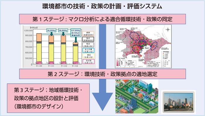 ���s�s�̋Z�p�E����̌v��E�]���V�X�e���̊T�v�}