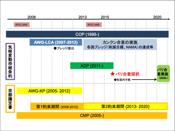 Cop21では何について話し合われるのか？｜unfccc Copへの参画｜国立環境研究所