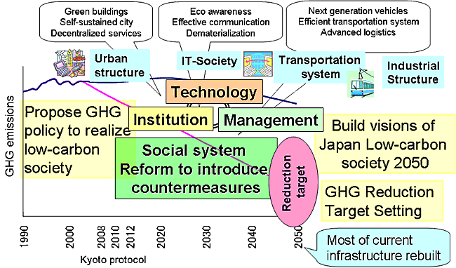 Scenario development to achieve low carbon economy