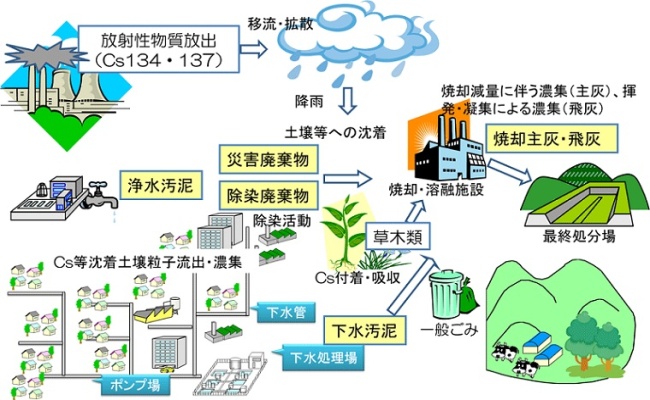 放射性物質に汚染された様々な廃棄物と処理処分過程での放射性セシウムの移行(模式図)(イメージ)
