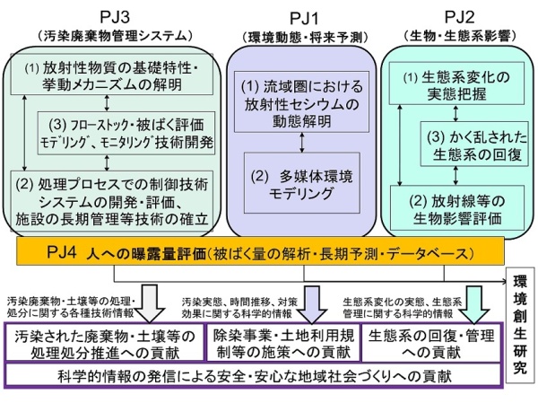 環境回復研究プログラムの概要（イメージ）