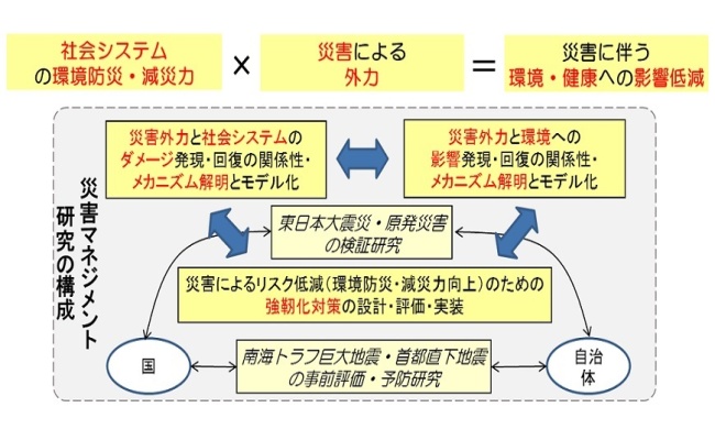 災害マネジメント研究の構成