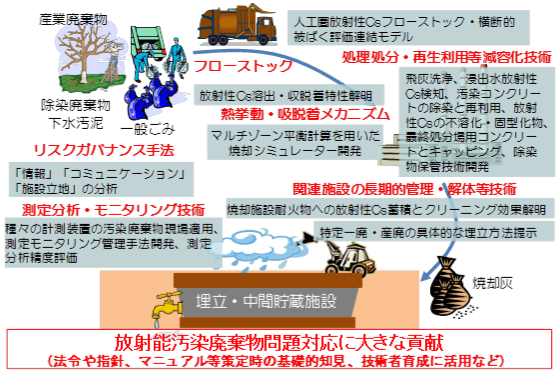 環境回復研究プログラム(放射能汚染廃棄物)の成果の俯瞰図