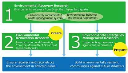 Structure of Environmental Emergency Research Program