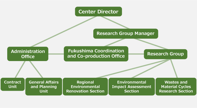Picture of NIES Fukushima Regional Collaborative Research Center Organization Chart