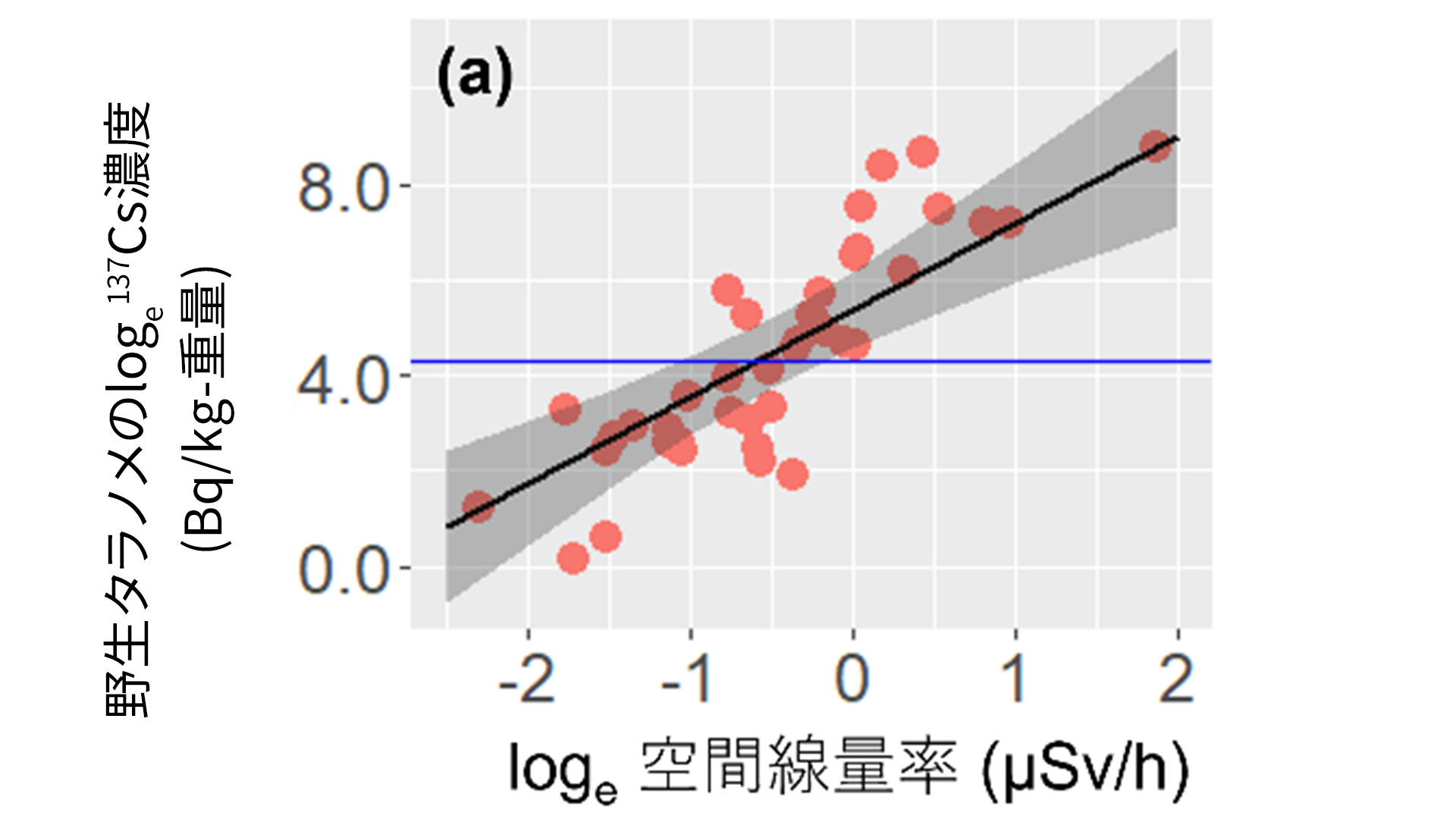 (a) 根元の空間線量率