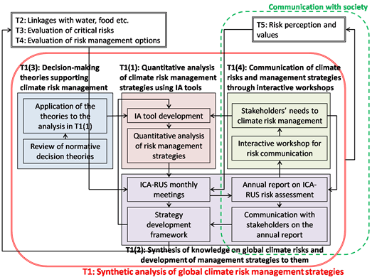 Overview Integrated Climate Assessment Risks Uncertainties And