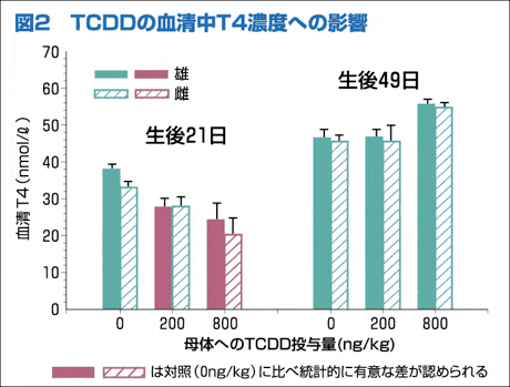 図２TCDDの血清中T4濃度への影響