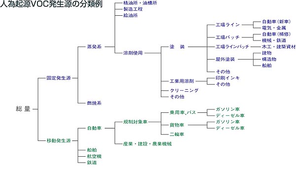 図：人為起源VOC発生源の分類例