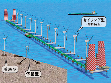 洋上風力発電のタイプの図