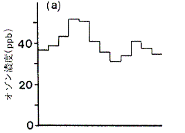 �}��&nbsp;&nbsp;�}�g�R�R���i�W��868m�j�ɂ�����I�]���Z�x�̌��ʕ��ϒl�̕ω�