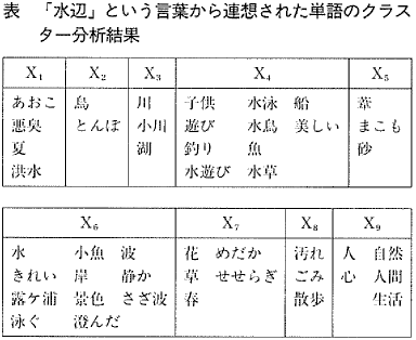 表  「水辺」という言葉から連想された単語のクラスター分析結果