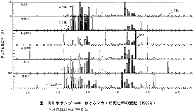 ヌカエビ死亡率の変動（1989年）の図（クリックで拡大表示）