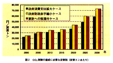 図２　CO2制御の達成に必要な炭素税