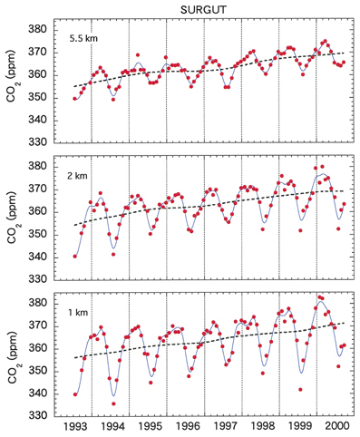 二酸化炭素の高度別濃度の季節・経年変動のグラフ