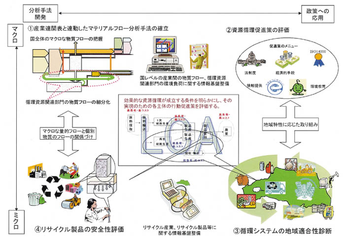 研究概念図