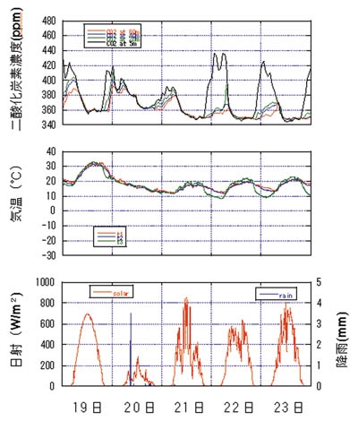 �}�S�D���V�x���A�Ŋϑ��������x�Tm ����80m �܂ł̓�_���Y�f�Z�x�̓��X�ϓ�