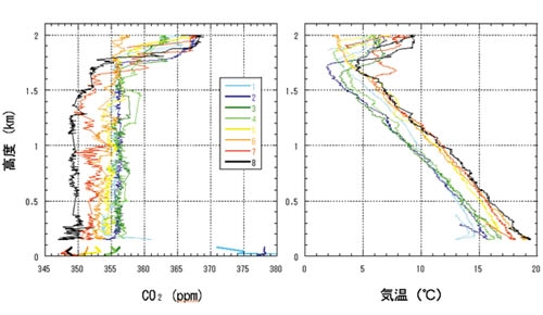 �}�T�D�}�S�Ɠ���̏ꏊ�ŌߑO�U������[��8���܂łQ���Ԃ����ɓ�_���Y�f�̍��x���z�𑪒肵������