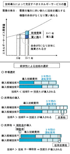 技術導入によって充足すべきエネルギーサービスの量の図