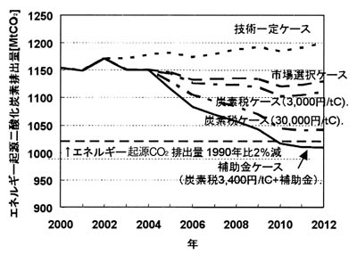 エネルギー起源二酸化炭素排出量のグラフ