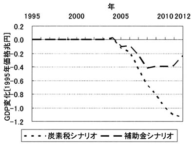 GDP変化のグラフ