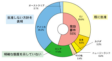 排出割合のグラフ