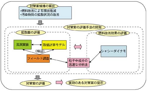  研究の図