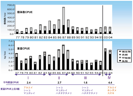 経年変化のグラフ