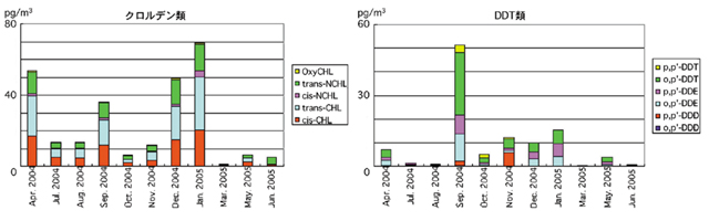 �}�R�D�N�����f���ނ����DDT�ނ̌��ʔZ�x�ω�