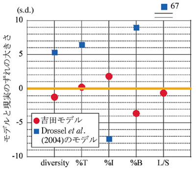 �}�Q�D���f���ƌ����̐��Ԍn�Ƃ̔�r