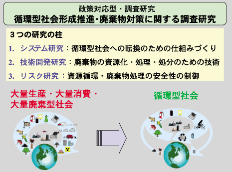 ３つの研究の柱：システム研究、技術開発研究、リスク研究