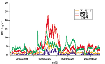 �}�P�D2003�N3���ɒ��茧���]���ɂ����ăG�A���]�����ʕ��͌v��p���đ��肵�������q�Ɋ܂܂�鉻�w�����̎��ԕω�