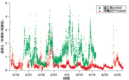 �}�R�D���]���i�΁j�y�щ���ӌ˖��i�ԁj�ő��肵���L�@���̗��_���ɑ΂���d�ʔZ�x��