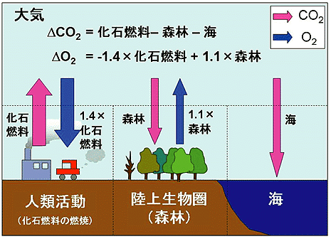 人類活動の４つの領域に分けたときの二酸化炭素の図（クリックで拡大表示）