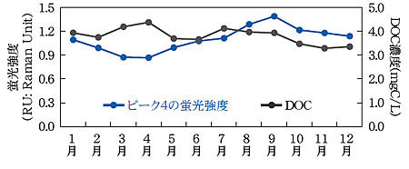 �}2�@�����Y�ΐS�ɂ�����s�[�N�S�̋��x�CDOC�i1998�N�j