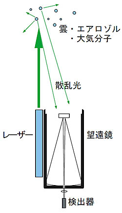 �}�P�@���C�_�[�ɂ���C�ϑ��̌���