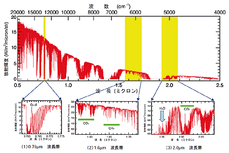 �}�Q&nbsp;&nbsp;GOSAT�ŗ��p����Z�g���ԊO�̎O�̔g���тƗ\�z�����ϑ��P�x�X�y�N�g���i�V�~�����[�V�����l�j