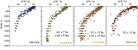 �}�S�@���{�C�S��ɂ�������ː��Y�f�i��14C�j�̉������z