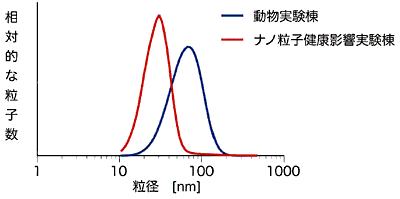 �}�Q�@���a���z��r�@���i�m���q���̃f�B�[�[���G���W�����甭�����闱�q��20�`30nm�̗��a�Ƀs�[�N������C�r�C�Ɋ܂܂�闱�q�̑啔�����i�m���q�ł��B����C����18�N�܂ŉғ����Ă��������������̃f�B�[�[���G���W�����甭���������q��70�`80nm�Ƀs�[�N������܂����B����́C������X�X���q�ɓ����I�ȗ��a�ł����C�i�m���q����̂ł͂���܂���ł����B��