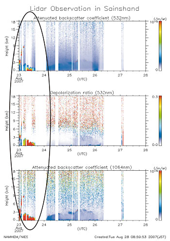 �}�Q�i���j532nm�U�����x�C�i���j�Ό������C�i���j1064nm�U�����x�����ꂼ��\���Ă���C�i���j�Ɓi���j�̎U�����x���ԐF�̍��Z�x�ŁC����Ɂi���j�Ό��������ԐF�������Ă��邱�Ƃ���C8��23���ɍ��x0�`3 km�͈̔͂ŉ����������������Ƃ��킩��B