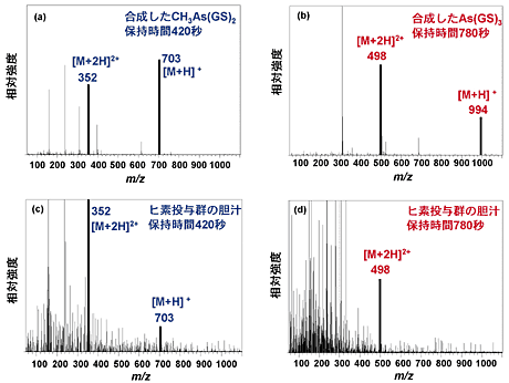 �}�R�@�q�f�𓊗^�������b�g�̒_�`���q�f��ӕ���HPLC-ESI-MS����