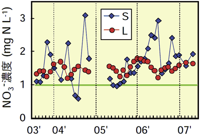 �}�Q�@�k��������NO3-�Z�x�̕ϓ�