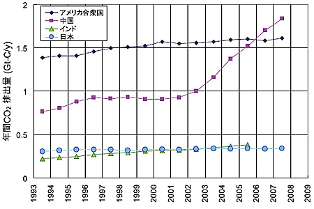 図２　日本，中国，インド，アメリカの年間CO2排出量比較（オランダ環境アセスメント庁による発表，およびCO2情報分析センター（CDIAC）のデータによる）