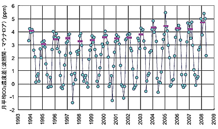 �}�R�@�g�ƊԂƃ}�E�i���A�i�n���C�j�Ƃ�CO2�̌����ϔZ�x�̍��i�ċG�̔Z�x���͂قƂ�ǂȂ����C�~�G�͔g�ƊԂ��������Ƃ��킩��B12������R���܂ł̕��ς𓍐F�̉��_�Ŏ������B���̔Z�x�������T�N���x�ő������Ă��Ă���̂��킩��B�j