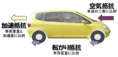 �}�P�@�Ԃɍ�p����R�̗́i��R�j