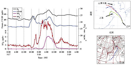 �}�P�@2005�N�ӌ˃X�e�[�V�����Ŋϑ����������̔Z�x�ϓ��i���j�ƂR��18���̌�����Ր��}�i�E��j����ѓV�C�}�i�E���j���}�̉�����Time/JST�Ƃ͓��{���Ԃł���킵��������\���B�c���̊e������O3�F�I�]���CCO�F��_���Y�f�CSO2�F��_�������CSO42-�F�T���t�F�[�g������킷�B�Ȃ�CO��10���̂P�ɂ��Ă���B�c����ppbv�Ƃ͑̐ϊ�ł̑�C���̊e�����̊�����\���Cppb�Ƃ�parts per billion ���Ȃ킿10�����̂P�i1�~10-9�j�̂��Ƃł���B�d�ʔZ�x��&mu;gm-3�͂P�������[�g��������̏d�ʂ��O�����P�ʂŕ\�������̂ŁC&mu;�i�}�C�N���j��100�����̂P�i1�~10-6�j�̂��Ƃł���B�E��̌�����Ր���͐}�́C���{���Ԃ�2005�N�R��18���ߑO�O���i�΁j�C�R���i�j�C�U���i�ԁj�ɕӌ˃X�e�[�V�����ɓ��B������C�̉򂪂���ȑO�ɂǂ����o�R���ė����̂����v�Z�ŋ��߁C���ʂ�\�����}�ł���B