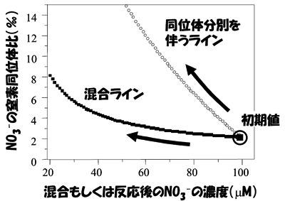 �}�P�@�Ɏ_�C�I���iNO3-�j�Z�x�ƒ��f���ʑ̔�̊֌W�@�@�Z�x�̓��ʑ̔�̕ϓ��������炵�����������ʑ̕��ʂ𔺂������ł������̂��C�قȂ铯�ʑ̔�����������Ƃ̍����ɂ��̂��𔻕ʂ��邱�Ƃ��ł��܂��B�}���ł́C�����l�̔Z�x100&mu;M�C���ʑ̔�2��Ƃ��C�����̏ꍇ�͔Z�x20&mu;M�C���ʑ̔�8��̕ʂ̐��Ƃ̍�����z�肵�C���ʑ̕��ʂ𔺂������̏ꍇ�́C���ʑ̕��ʌW����1.02�Ƃ����B
