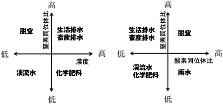 �}�R�@�傽�钂�f���׌����痬�o����NO3-�̔Z�x�Ɠ��ʑ̔�̓����̊T�O�}�@�@�_�Ɣr���͎{�^�����엿�̎�ނ����w�엿���͔삩�ł��̓����͑傫���قȂ�Ɨ\�z�����B�O�҂̏ꍇ�͉��w�엿�̓����ɋ߂��C��҂̏ꍇ�͒{�Y�r���ɋ߂��Ȃ�B���ׂ��ꂽ�̂��ɒE���̋N����ꍇ�͏Ɏ_�C�I���̔Z�x�Ɠ��ʑ̑g����傫���ω�������B