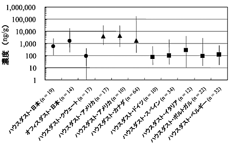 �}�Q�@���{�Ə��O���̎����_�X�g��PBDEs�Z�x���x���̔�r�@�@���̓A�W�A�̃f�[�^�C���͖k�Ẵf�[�^�C���̓��[���b�p�̃f�[�^�������܂��B����������Ȃǂ̋L���������l��\���C�c�̃o�[�ōŏ��l�ƍő�l��\���Ă��܂��B