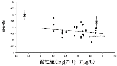 �}�T�@�J�u�g�~�W���R�̓K���x�i�̌Q���B�j�ƃt�F���o�����[�g�ϐ��l�Ƃ̊֌W�@���ہF�e�N���[���i������`�q�����̂̏W�c�j�̑ϐ��l�iT�j�i��p�ΐ��X�P�[���j�Ǝ���������瓾��ꂽ�K���x�̐���l�B���F�ϐ��̍ł������n���ƒႢ�n�����瓾��ꂽ�K���x�̐���l�B�_���͕W���덷�B